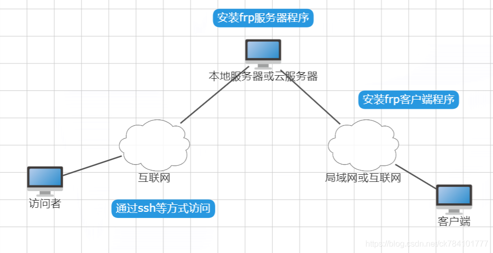 利用Docker快速部署FRP内网穿透